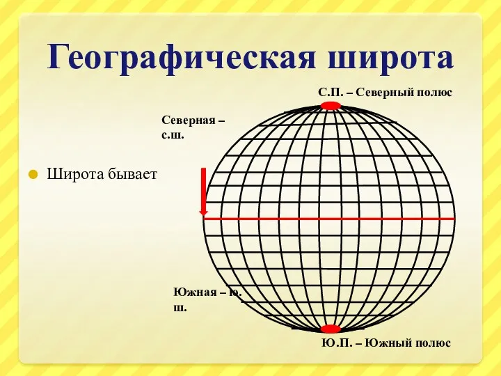 Географическая широта Широта бывает Северная – с.ш. Южная – ю.ш.