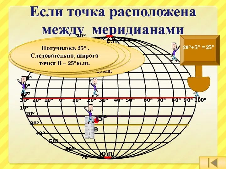 Если точка расположена между меридианами В Экватор делит Землю на