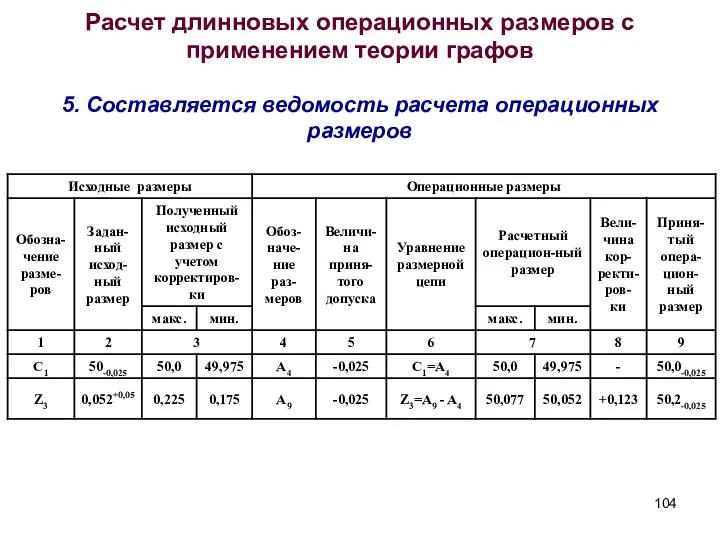 Расчет длинновых операционных размеров с применением теории графов 5. Составляется ведомость расчета операционных размеров