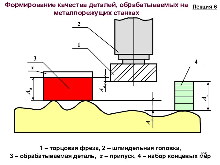 Формирование качества деталей, обрабатываемых на металлорежущих станках Ау Ад АΔ