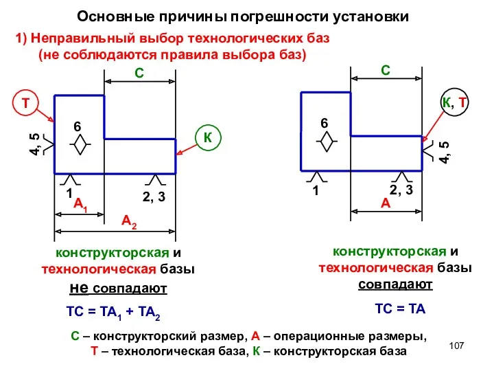 Основные причины погрешности установки 1) Неправильный выбор технологических баз (не