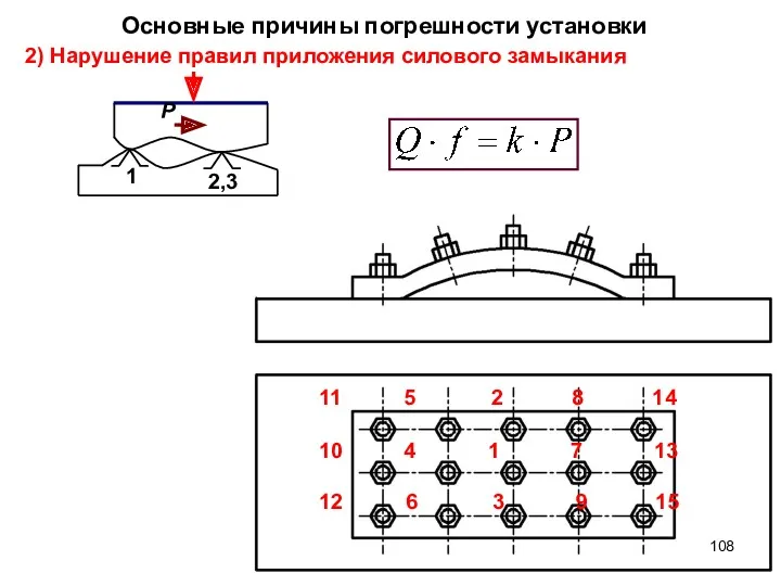 Основные причины погрешности установки 2) Нарушение правил приложения силового замыкания