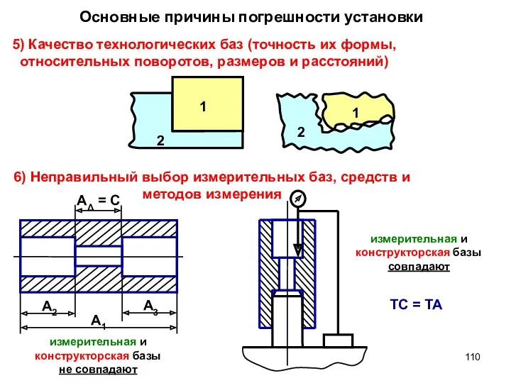 Основные причины погрешности установки 5) Качество технологических баз (точность их