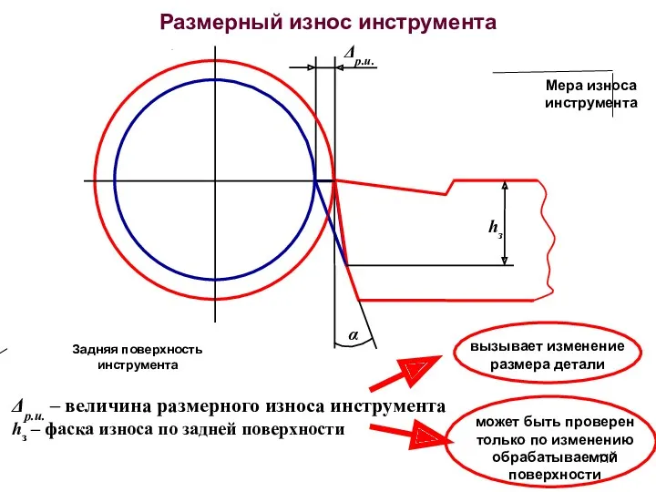 может быть проверен только по изменению обрабатываемой поверхности α hз