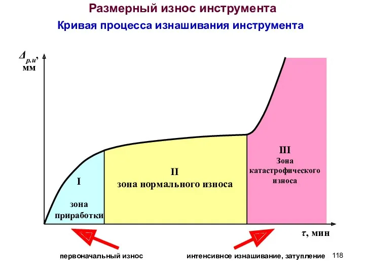 Размерный износ инструмента Кривая процесса изнашивания инструмента Δр.и, мм τ,