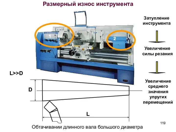 Размерный износ инструмента Обтачивании длинного вала большого диаметра L>>D L