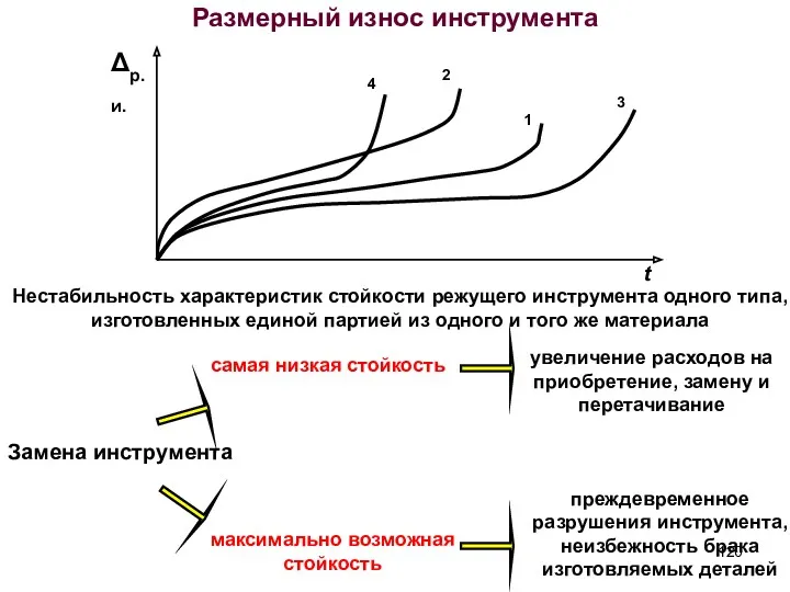 Размерный износ инструмента Нестабильность характеристик стойкости режущего инструмента одного типа,