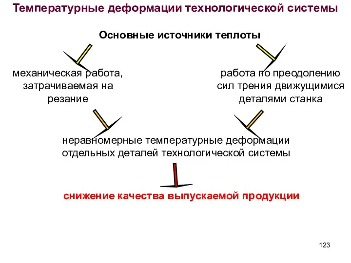 Температурные деформации технологической системы Основные источники теплоты механическая работа, затрачиваемая