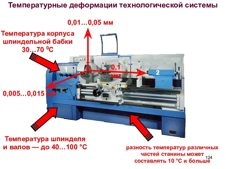 Температурные деформации технологической системы Температура корпуса шпиндельной бабки 30…70 0С