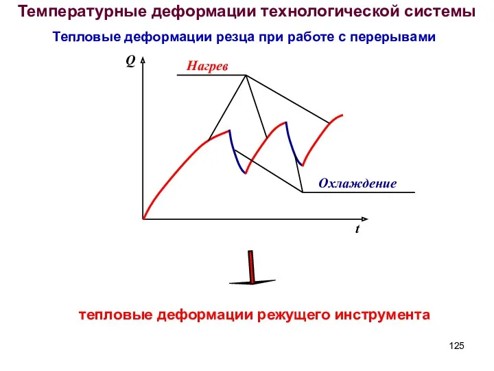 Температурные деформации технологической системы Тепловые деформации резца при работе с