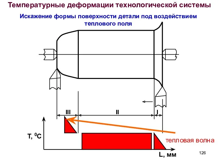 Температурные деформации технологической системы Искажение формы поверхности детали под воздействием
