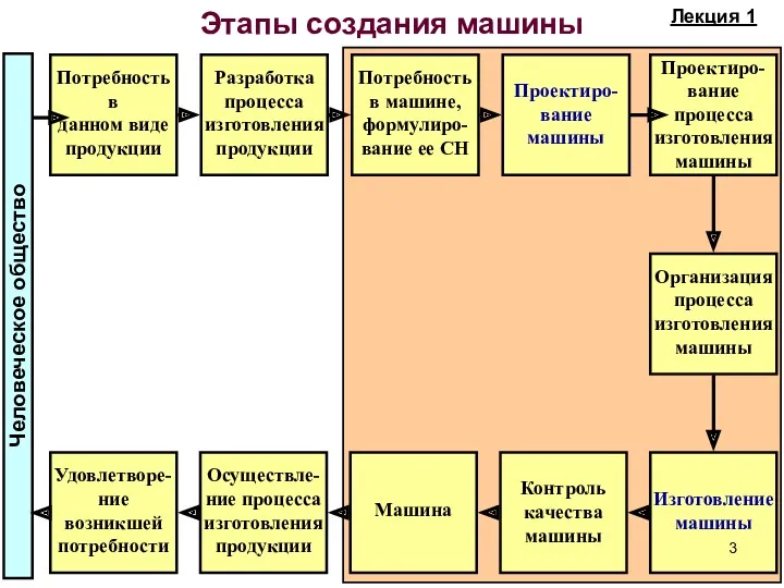 Этапы создания машины Человеческое общество Потребность в данном виде продукции