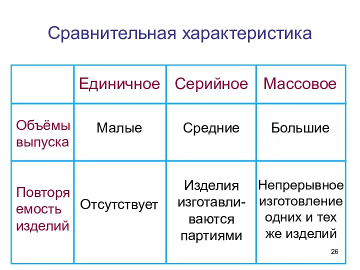 Сравнительная характеристика Единичное Серийное Массовое Объёмы выпуска Малые Средние Большие