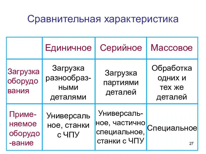 Сравнительная характеристика Загрузка оборудования Загрузка разнообраз-ными деталями Загрузка партиями деталей