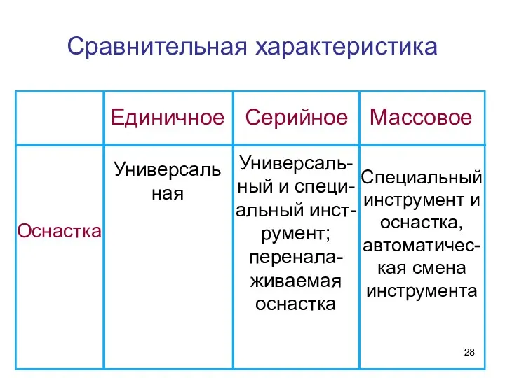 Сравнительная характеристика Оснастка Универсальная Универсаль-ный и специ-альный инст-румент; перенала-живаемая оснастка