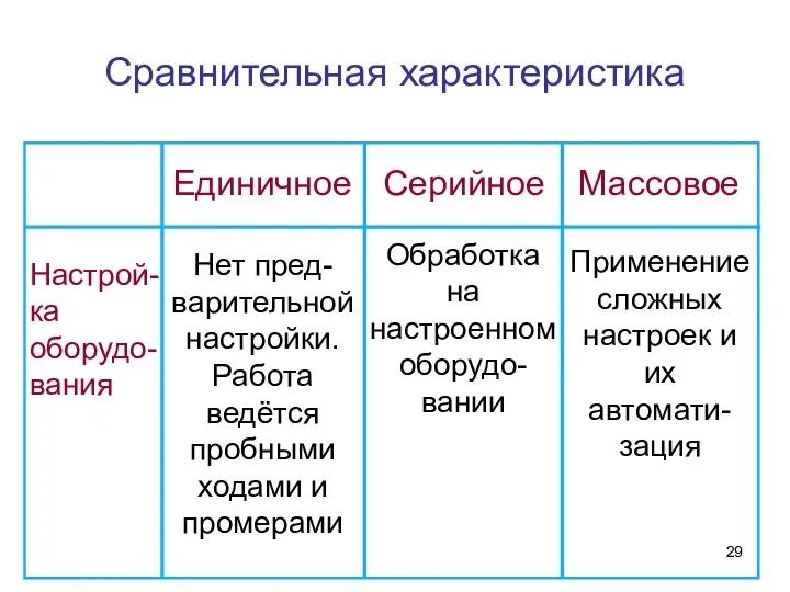 Сравнительная характеристика Настрой-ка оборудо-вания Нет пред-варительной настройки. Работа ведётся пробными