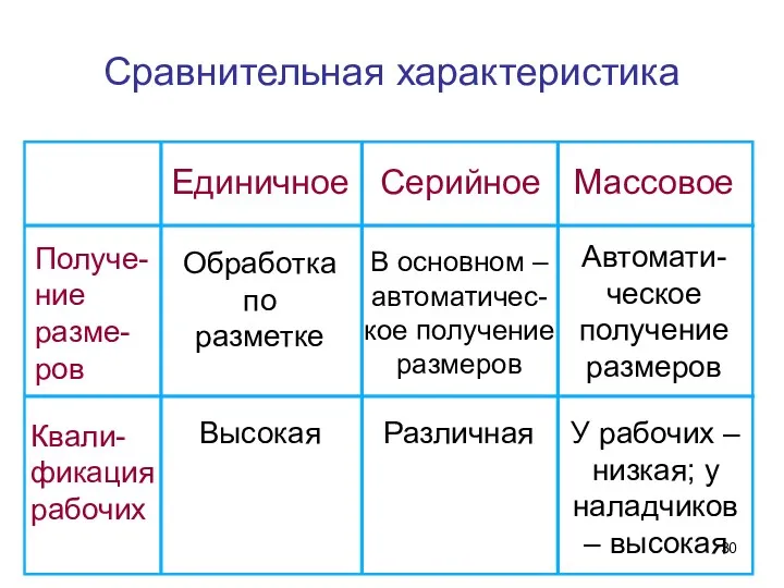 Сравнительная характеристика Получе-ние разме-ров Обработка по разметке В основном –