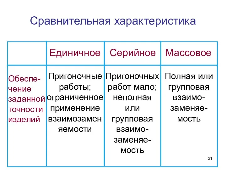 Сравнительная характеристика Обеспе-чение заданной точности изделий Пригоночные работы; ограниченное применение