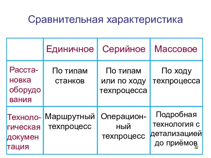 Сравнительная характеристика Расста-новка оборудования По типам станков По типам или