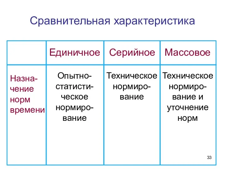 Сравнительная характеристика Назна-чение норм времени Опытно-статисти-ческое нормиро-вание Техническое нормиро-вание Техническое