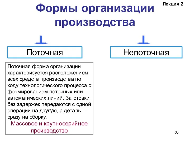 Формы организации производства Поточная форма организации характеризуется расположением всех средств