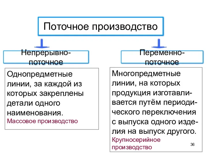 Поточное производство Однопредметные линии, за каждой из которых закреплены детали