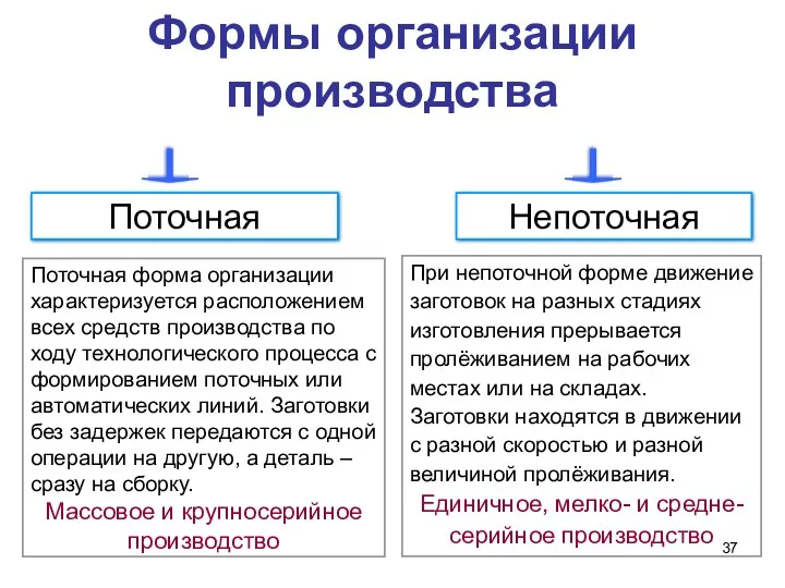 Формы организации производства Поточная форма организации характеризуется расположением всех средств