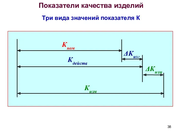 Показатели качества изделий Три вида значений показателя К