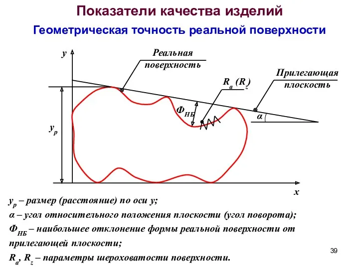 Показатели качества изделий Геометрическая точность реальной поверхности x y Реальная