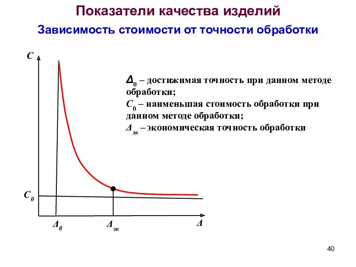 Показатели качества изделий Зависимость стоимости от точности обработки С0 С