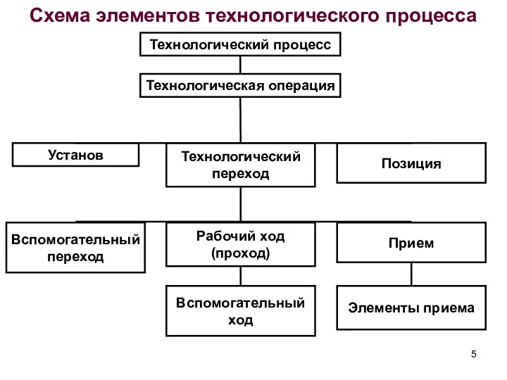 Схема элементов технологического процесса Технологический процесс Технологическая операция Установ Технологический