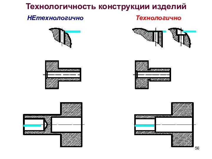 Технологичность конструкции изделий НЕтехнологично Технологично