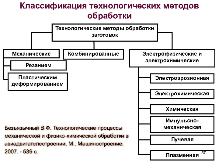 Классификация технологических методов обработки Безъязычный В.Ф. Технологические процессы механической и