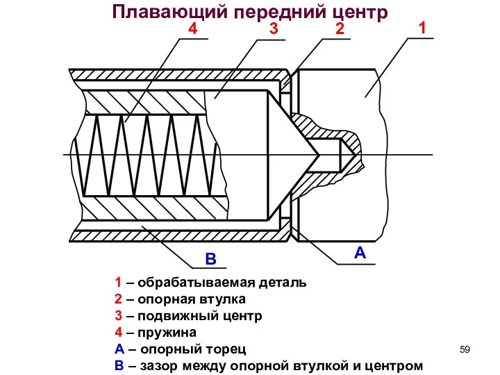 Плавающий передний центр В 1 – обрабатываемая деталь 2 –