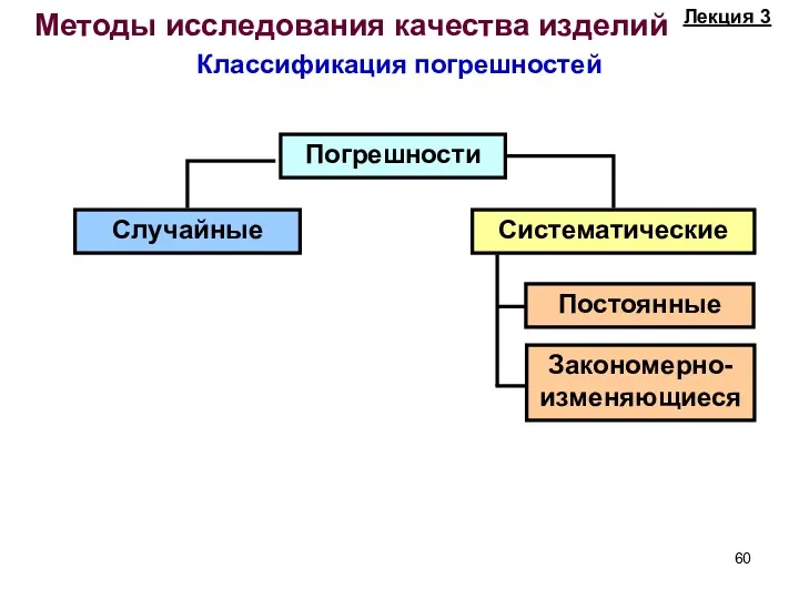 Методы исследования качества изделий Погрешности Случайные Систематические Постоянные Закономерно- изменяющиеся Классификация погрешностей Лекция 3