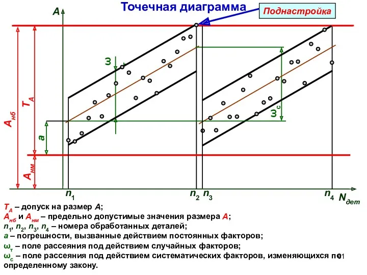 Точечная диаграмма ТА – допуск на размер А; Анб и