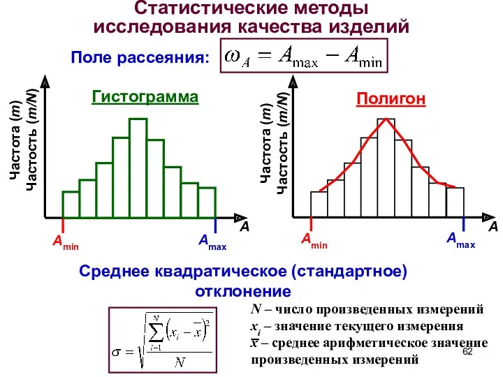 Статистические методы исследования качества изделий Поле рассеяния: Частота (m) Частость