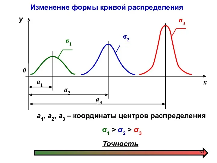 Изменение формы кривой распределения σ1 > σ2 > σ3 Точность