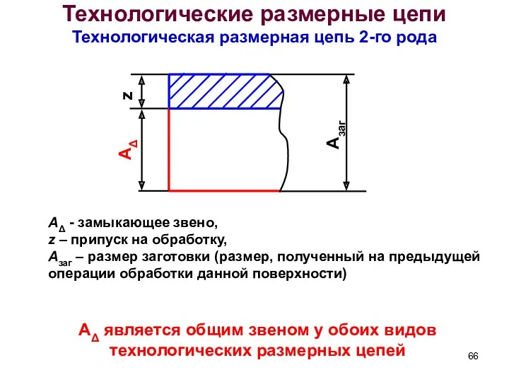 Технологические размерные цепи Технологическая размерная цепь 2-го рода АΔ z