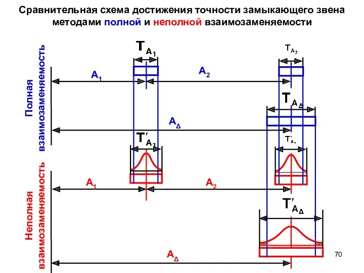 Сравнительная схема достижения точности замыкающего звена методами полной и неполной