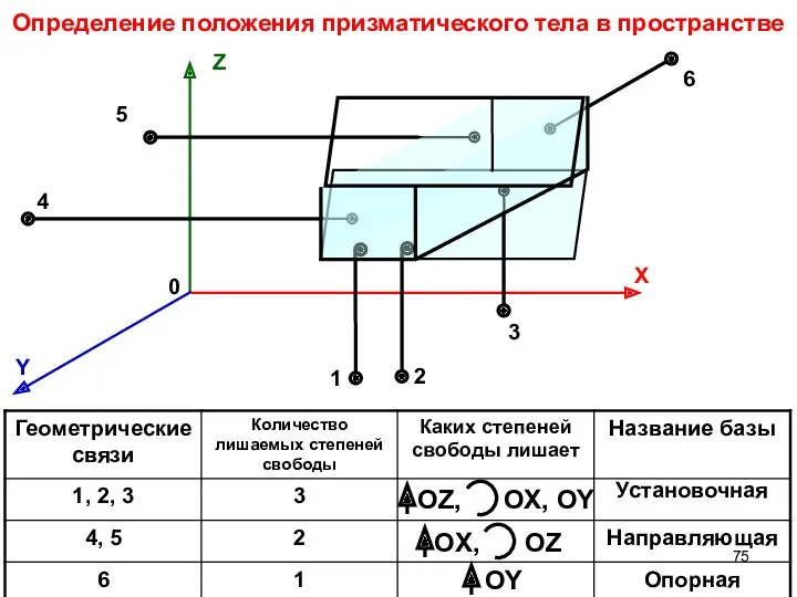 Определение положения призматического тела в пространстве 4 X Y Z 0 1 2 3 5 6