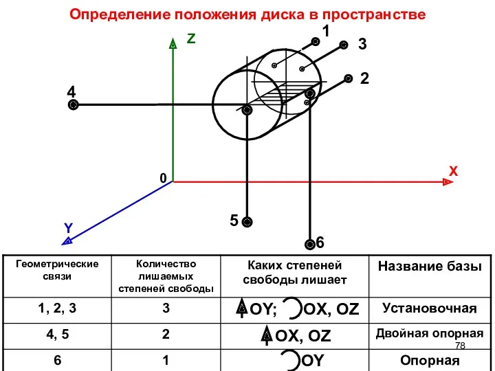 Определение положения диска в пространстве OY; OX, OZ OY