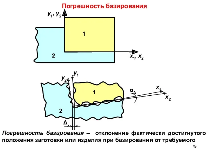 Погрешность базирования Погрешность базирования – отклонение фактически достигнутого положения заготовки или изделия при базировании от требуемого