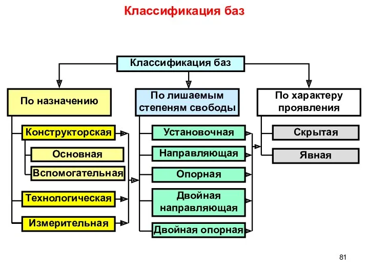 Классификация баз Классификация баз По назначению По лишаемым степеням свободы