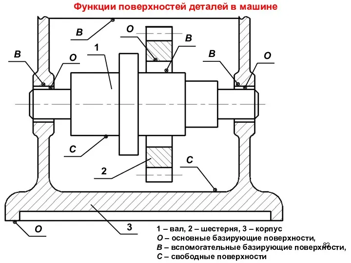 Функции поверхностей деталей в машине В В О О В