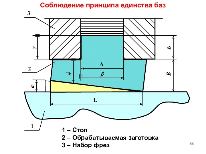 Соблюдение принципа единства баз а 1 2 3 А В