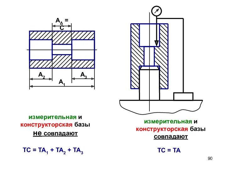 АΔ = С А2 А3 А1 измерительная и конструкторская базы