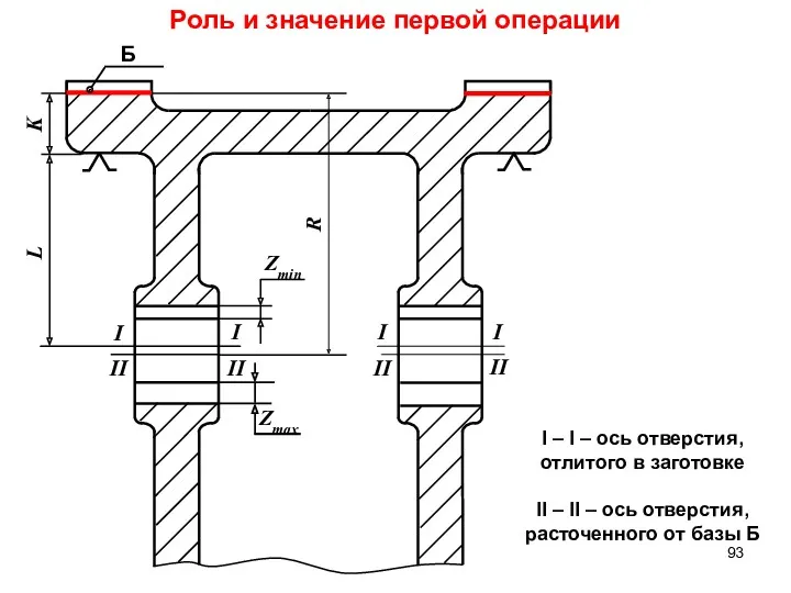 Роль и значение первой операции I – I – ось