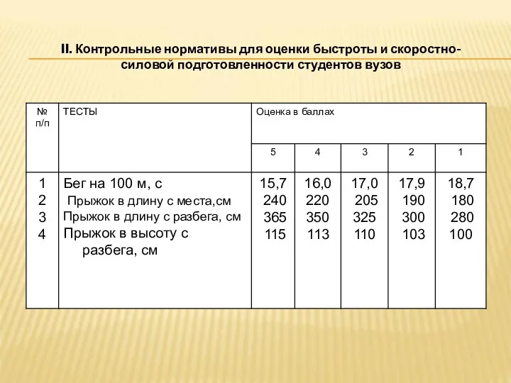 II. Контрольные нормативы для оценки быстроты и скоростно-силовой подготовленности студентов вузов