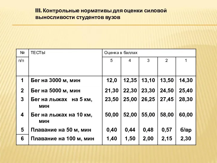 III. Контрольные нормативы для оценки силовой выносливости студентов вузов